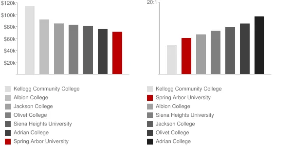 Spring Arbor University Faculty Compensation and Workload Chart