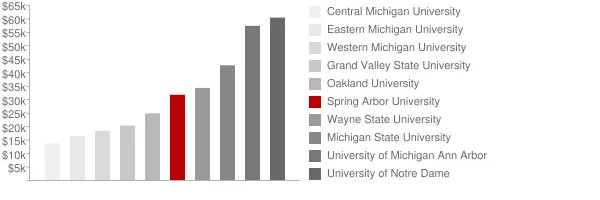 Spring Arbor University Tuition Comparison Chart