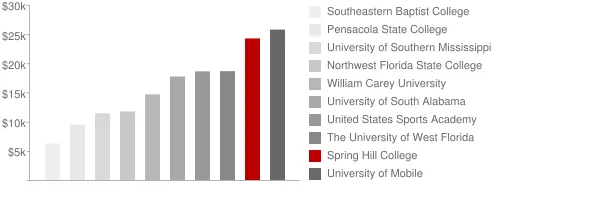 Spring Hill College Tuition Comparison Chart