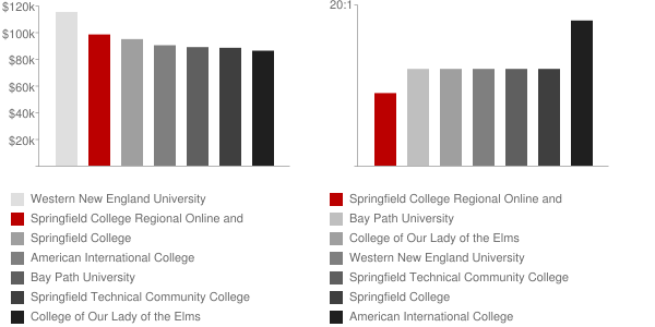 Springfield College School of Professional and Continuing Studies Faculty Compensation and Workload Chart