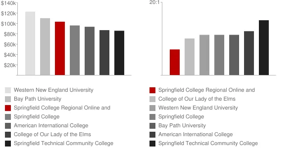 Springfield College Regional Online and Continuing Education Faculty Compensation and Workload Chart