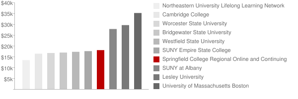 Springfield College School of Professional and Continuing Studies Tuition Comparison Chart