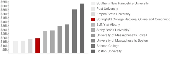 Springfield College Regional Online and Continuing Education Tuition Comparison Chart