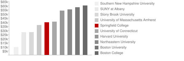 Springfield College Tuition >> Springfield College Tuition New Car Reviews 2020 Springfield College Tuition >> Springfield College Tuition New Car Reviews 2020