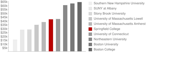 Springfield College Tuition Comparison Chart