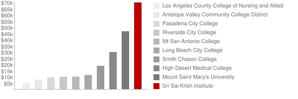 Sri Sai Krish Institute Tuition Comparison Chart