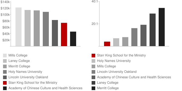 Starr King School for the Ministry Faculty Compensation and Workload Chart