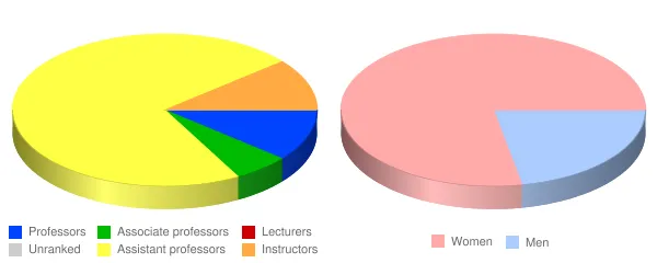 Starr King School for the Ministry Faculty Demographics Chart