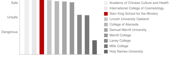 Starr King School for the Ministry Safety Chart