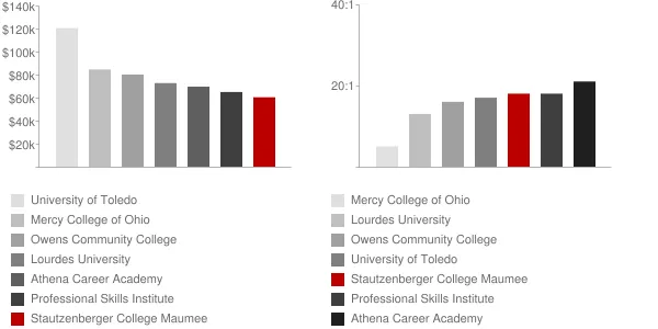 Stautzenberger College Maumee Faculty Compensation and Workload Chart