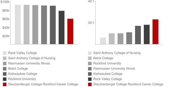 Stautzenberger College Rockford Career College Faculty Compensation and Workload Chart