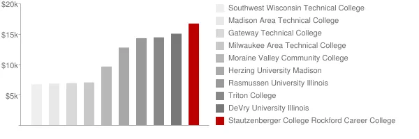 Stautzenberger College Rockford Career College Tuition Comparison Chart