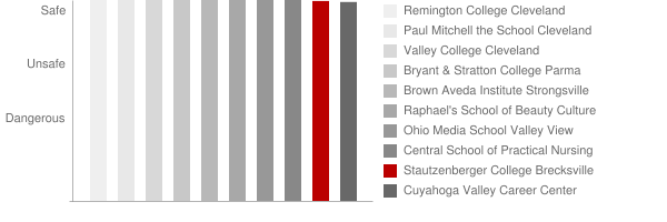 Stautzenberger College Brecksville Safety Chart
