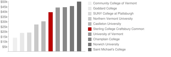 Sterling College Craftsbury Common Tuition Comparison Chart