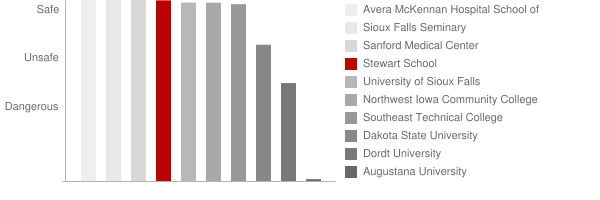 Stewart School Safety Chart