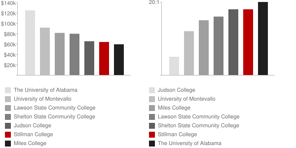 stillman-college-faculty-salaries