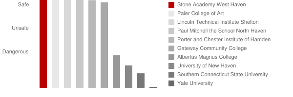 Stone Academy Hamden Safety Chart