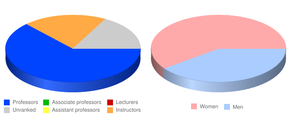 Strayer University District of Columbia Faculty Demographics Chart