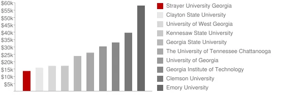 Strayer University Georgia Tuition Comparison Chart