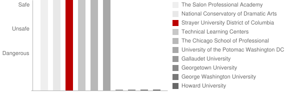 Strayer University District of Columbia Safety Chart