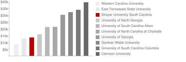 Strayer University South Carolina Tuition Comparison Chart