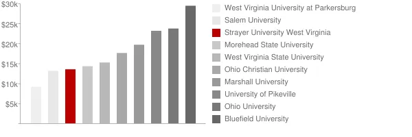 Strayer University West Virginia Tuition Comparison Chart