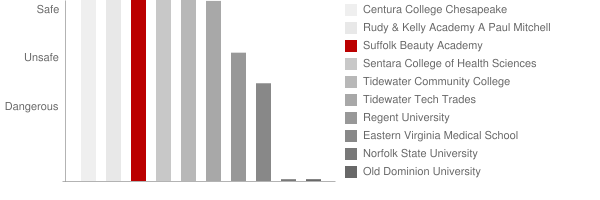 Suffolk Beauty Academy Safety Chart