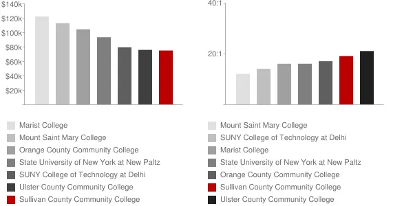 Sullivan County Community College Faculty Compensation and Workload Chart