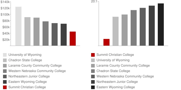 Summit Christian College Faculty Compensation and Workload Chart