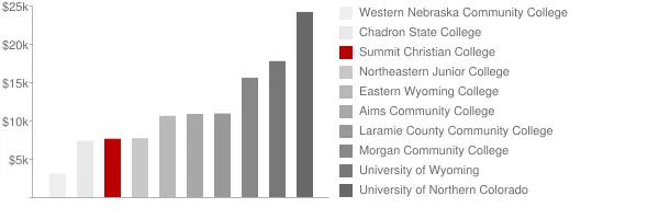 Summit Christian College Tuition Comparison Chart