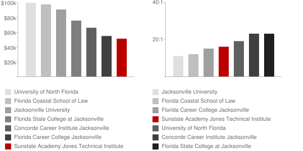 Sunstate Academy Jones Technical Institute Faculty Compensation and Workload Chart