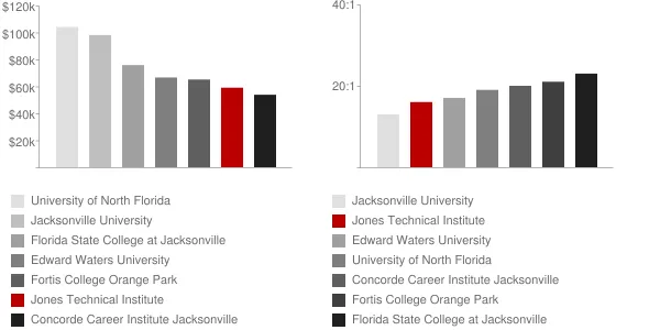 Jones Technical Institute Faculty Compensation and Workload Chart