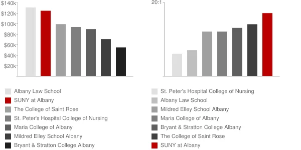 SUNY at Albany Faculty Compensation and Workload Chart