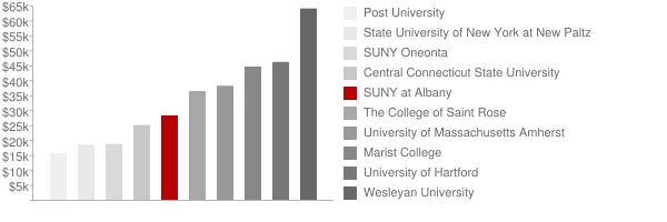 SUNY at Albany Tuition Comparison Chart