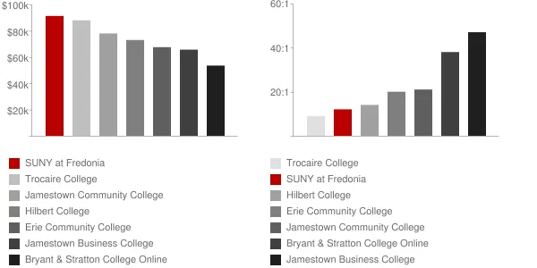 SUNY at Fredonia Faculty Compensation and Workload Chart