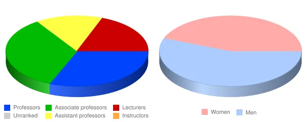 SUNY at Fredonia Faculty Demographics Chart