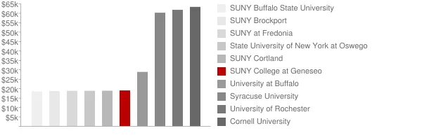 SUNY College at Geneseo Tuition Comparison Chart