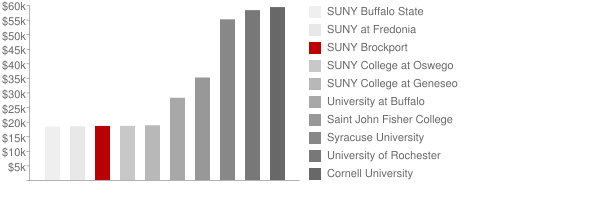 SUNY Brockport Tuition Loans
