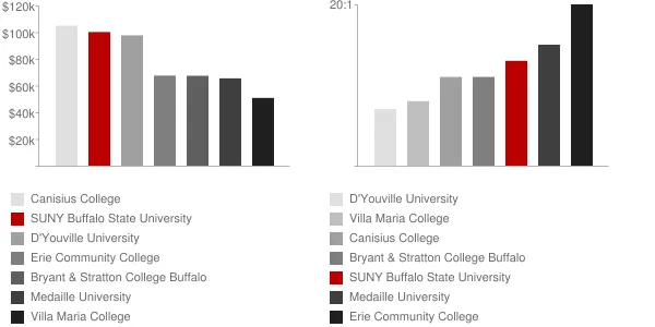 SUNY Buffalo State University Faculty Compensation and Workload Chart
