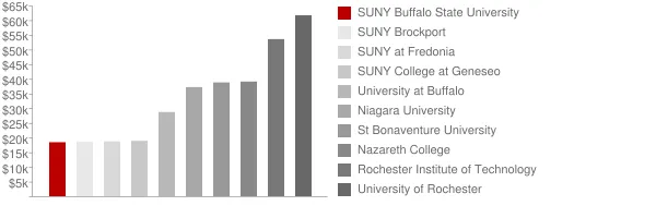 SUNY Buffalo State University Tuition Comparison Chart