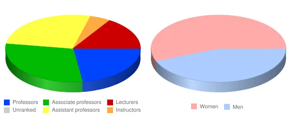 SUNY Cortland Faculty Demographics Chart