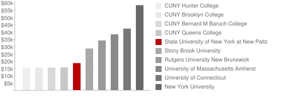 State University of New York at New Paltz Tuition Comparison Chart