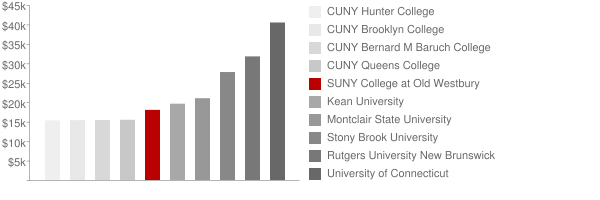 SUNY College at Old Westbury: Tuition & Loans