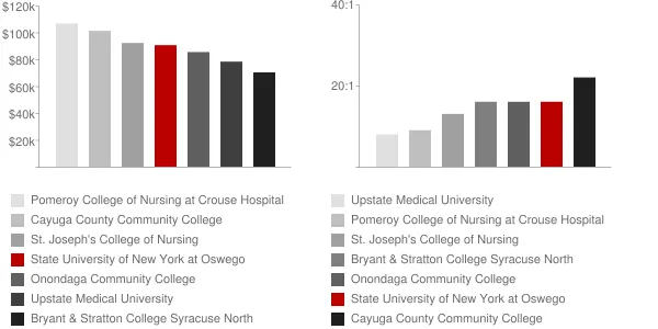 State University of New York at Oswego Faculty Compensation and Workload Chart