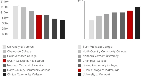 SUNY College at Plattsburgh Faculty Compensation and Workload Chart