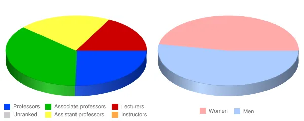 SUNY College at Plattsburgh Faculty Demographics Chart
