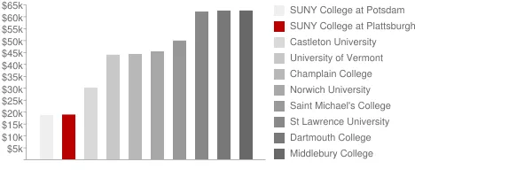 SUNY College at Plattsburgh Tuition Comparison Chart