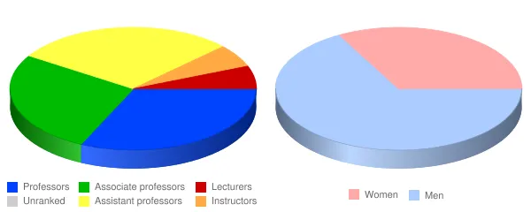 SUNY College of Environmental Science and Forestry Faculty Demographics Chart