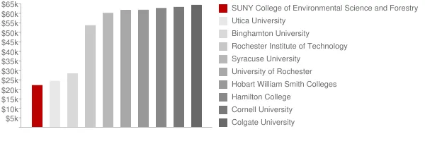 SUNY College of Environmental Science and Forestry Tuition Comparison Chart