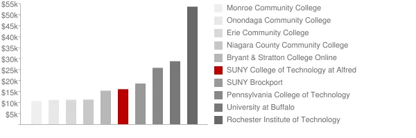 SUNY College of Technology at Alfred Tuition Comparison Chart